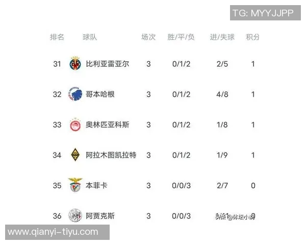 欧冠表现不佳球队排行榜揭晓本菲卡尤文名列前茅切尔西皇马也在其中 欧冠表现不佳球队排行榜揭晓本菲卡尤文名列前茅切尔西皇马也在其中